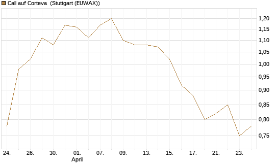Call auf Corteva [J.P. Morgan Structured Products B.V.] Chart