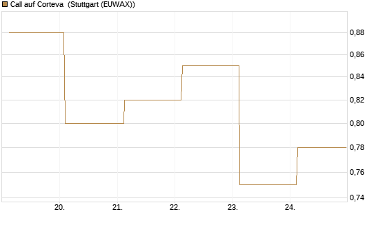 Call auf Corteva [J.P. Morgan Structured Products B.V.] Chart