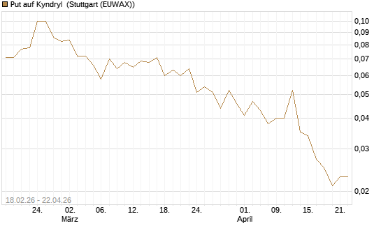 Put auf Kyndryl [J.P. Morgan Structured Products B.V.] Chart