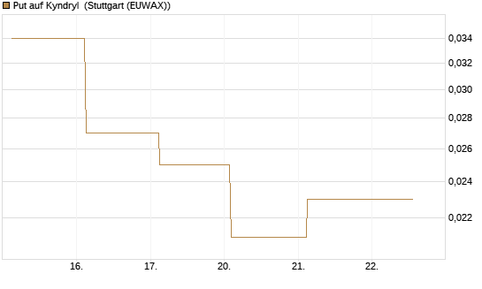 Put auf Kyndryl [J.P. Morgan Structured Products B.V.] Chart