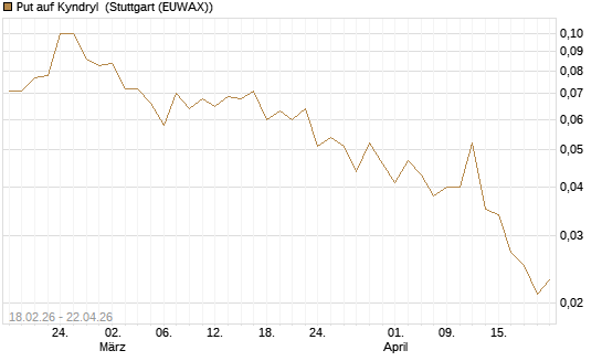 Put auf Kyndryl [J.P. Morgan Structured Products B.V.] Chart