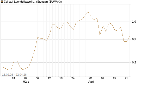 Call auf Lyondellbasell Industries  [J.P. Morgan Structured Products B.V.] Chart