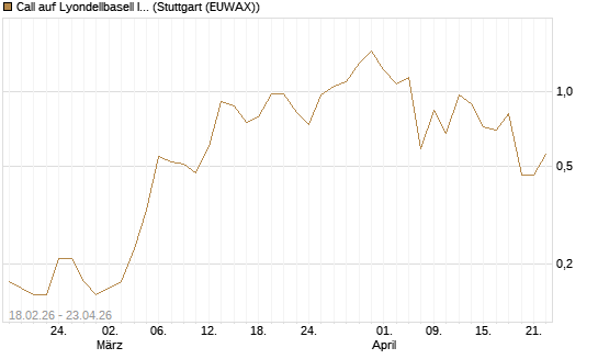 Call auf Lyondellbasell Industries  [J.P. Morgan Structured Products B.V.] Chart