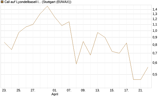Call auf Lyondellbasell Industries  [J.P. Morgan Structured Products B.V.] Chart