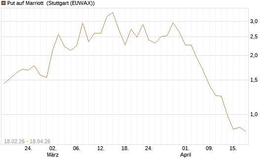Put auf Marriott [J.P. Morgan Structured Products B.V.] Chart