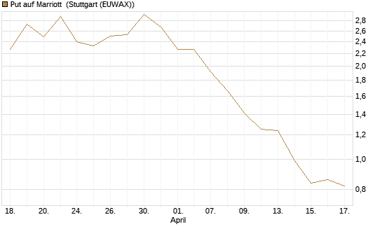 Put auf Marriott [J.P. Morgan Structured Products B.V.] Chart
