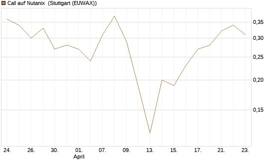 Call auf Nutanix [J.P. Morgan Structured Products B.V.] Chart