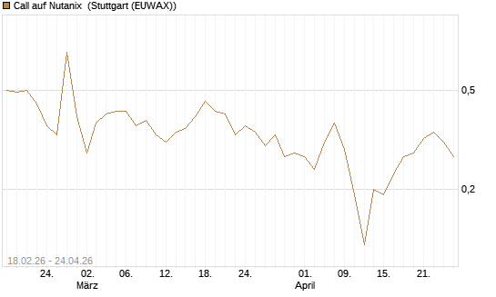 Call auf Nutanix [J.P. Morgan Structured Products B.V.] Chart