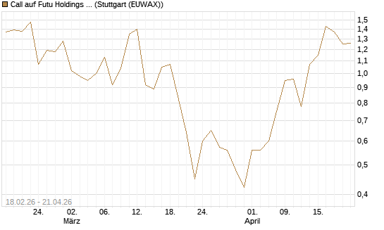Call auf Futu Holdings ADR [J.P. Morgan Structured Products B.V.] Chart