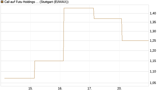 Call auf Futu Holdings ADR [J.P. Morgan Structured Products B.V.] Chart