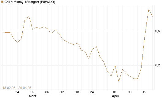 Call auf IonQ [J.P. Morgan Structured Products B.V.] Chart