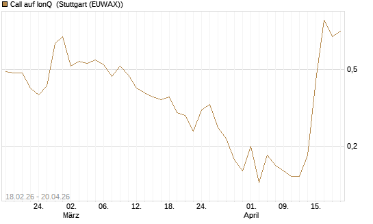Call auf IonQ [J.P. Morgan Structured Products B.V.] Chart
