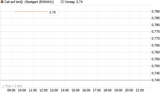 Call auf IonQ [J.P. Morgan Structured Products B.V.] Chart