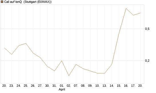 Call auf IonQ [J.P. Morgan Structured Products B.V.] Chart