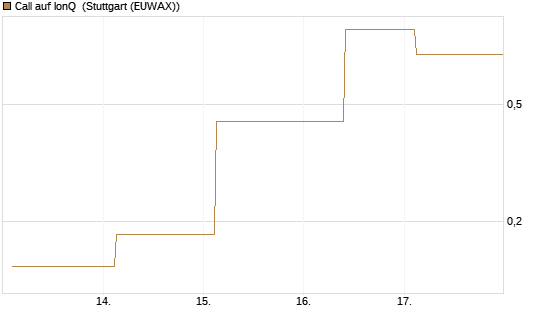 Call auf IonQ [J.P. Morgan Structured Products B.V.] Chart