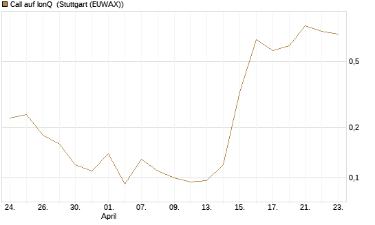 Call auf IonQ [J.P. Morgan Structured Products B.V.] Chart
