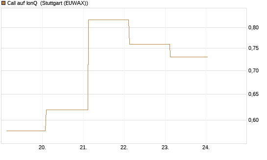 Call auf IonQ [J.P. Morgan Structured Products B.V.] Chart
