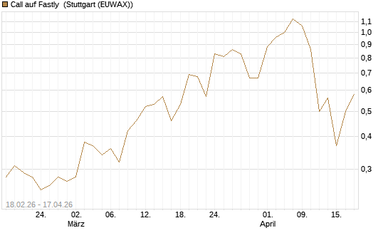 Call auf Fastly [J.P. Morgan Structured Products B.V.] Chart
