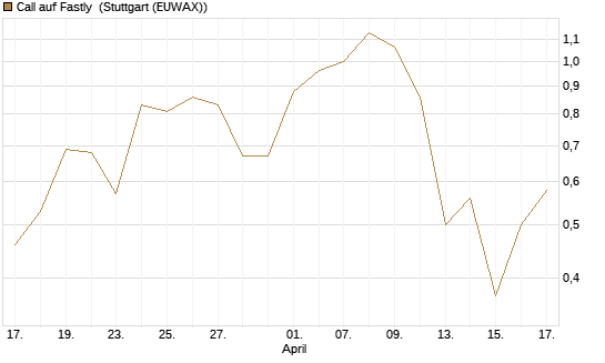 Call auf Fastly [J.P. Morgan Structured Products B.V.] Chart
