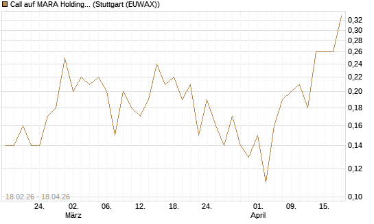 Call auf MARA Holdings [J.P. Morgan Structured Products B.V.] Chart