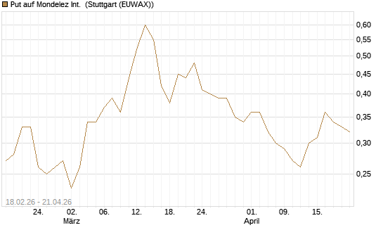 Put auf Mondelez Int. [J.P. Morgan Structured Products B.V.] Chart