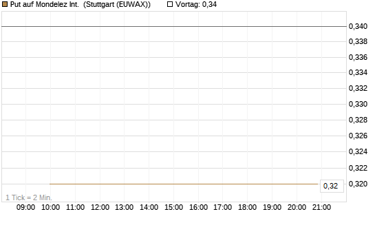 Put auf Mondelez Int. [J.P. Morgan Structured Products B.V.] Chart
