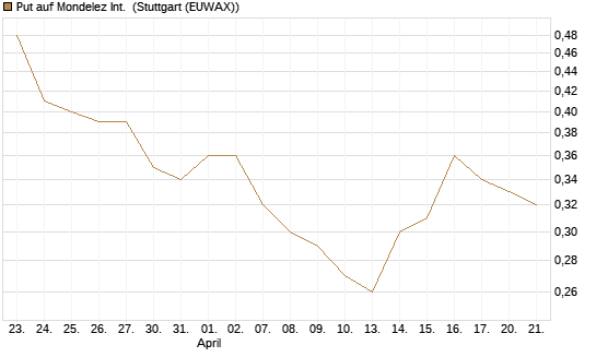 Put auf Mondelez Int. [J.P. Morgan Structured Products B.V.] Chart