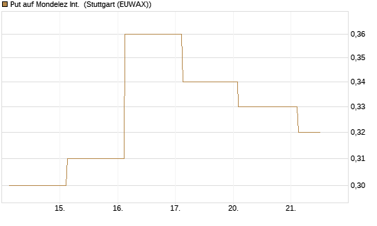 Put auf Mondelez Int. [J.P. Morgan Structured Products B.V.] Chart