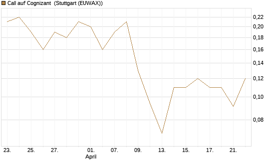 Call auf Cognizant [J.P. Morgan Structured Products B.V.] Chart