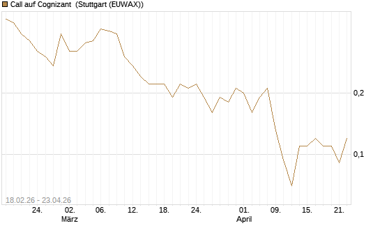 Call auf Cognizant [J.P. Morgan Structured Products B.V.] Chart