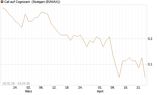 Call auf Cognizant [J.P. Morgan Structured Products B.V.] Chart