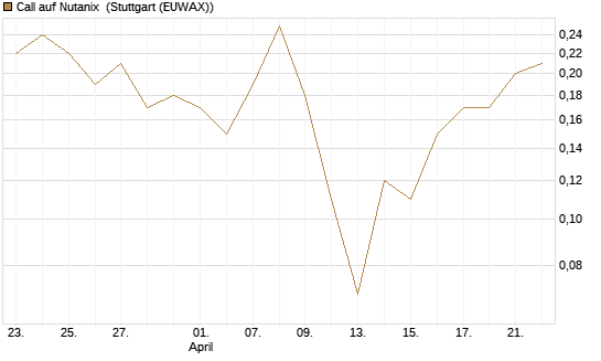 Call auf Nutanix [J.P. Morgan Structured Products B.V.] Chart