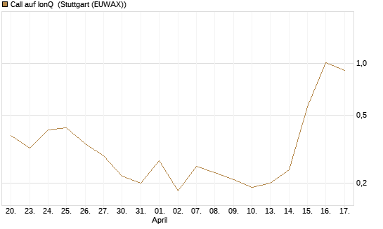 Call auf IonQ [J.P. Morgan Structured Products B.V.] Chart