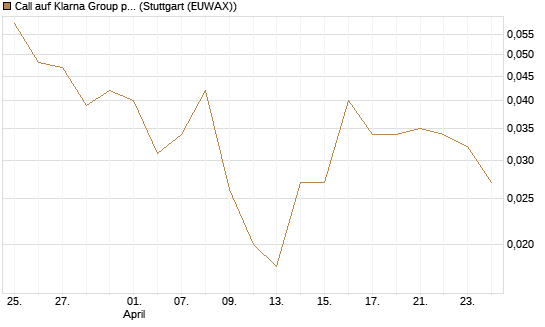 Call auf Klarna Group plc [Ordinary Shares] [J.P. Morgan Structured Products B.V.] Chart