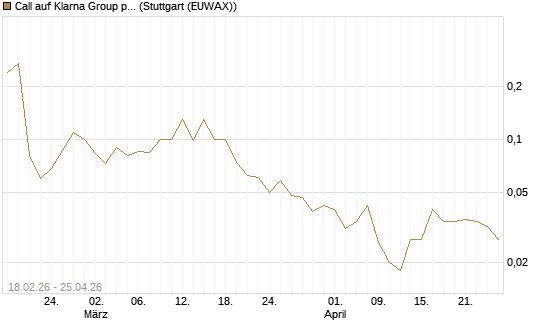 Call auf Klarna Group plc [Ordinary Shares] [J.P. Morgan Structured Products B.V.] Chart