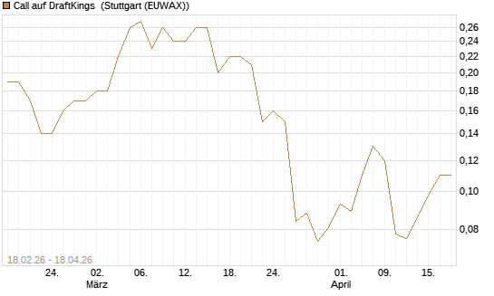 Call auf DraftKings [J.P. Morgan Structured Products B.V.] Chart