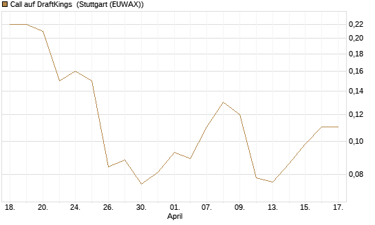 Call auf DraftKings [J.P. Morgan Structured Products B.V.] Chart