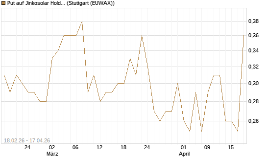 Put auf Jinkosolar Holdings Company Limited [J.P. Morgan Structured Products B.V.] Chart