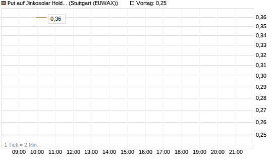 Put auf Jinkosolar Holdings Company Limited [J.P. Morgan Structured Products B.V.] Chart