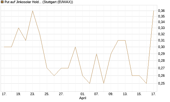 Put auf Jinkosolar Holdings Company Limited [J.P. Morgan Structured Products B.V.] Chart