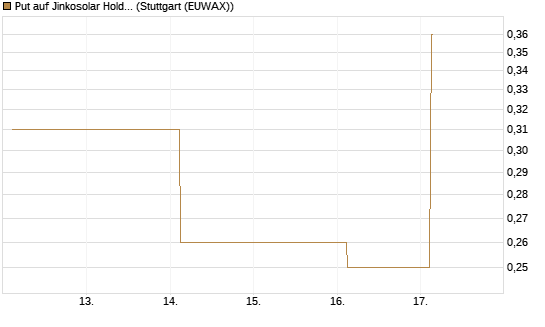 Put auf Jinkosolar Holdings Company Limited [J.P. Morgan Structured Products B.V.] Chart