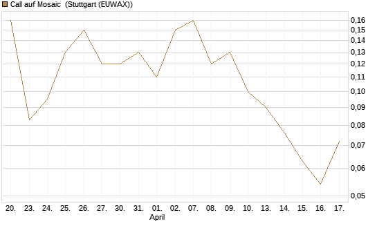 Call auf Mosaic [J.P. Morgan Structured Products B.V.] Chart