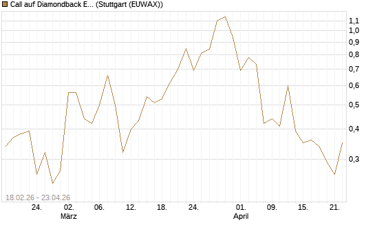 Call auf Diamondback Energy, Inc. - Commmon Stock [J.P. Morgan Structured Products B.V.] Chart