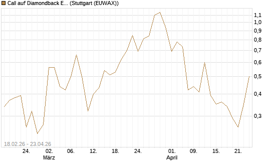 Call auf Diamondback Energy, Inc. - Commmon Stock [J.P. Morgan Structured Products B.V.] Chart
