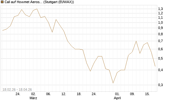 Call auf Howmet Aerospace [J.P. Morgan Structured Products B.V.] Chart