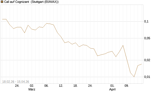 Call auf Cognizant [J.P. Morgan Structured Products B.V.] Chart