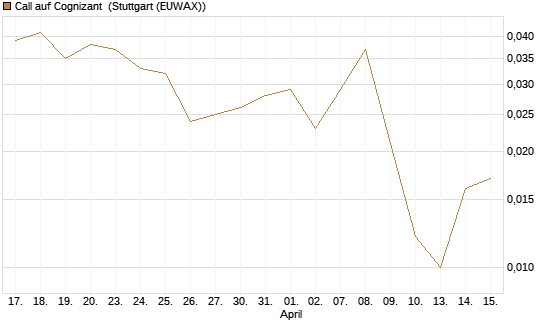 Call auf Cognizant [J.P. Morgan Structured Products B.V.] Chart