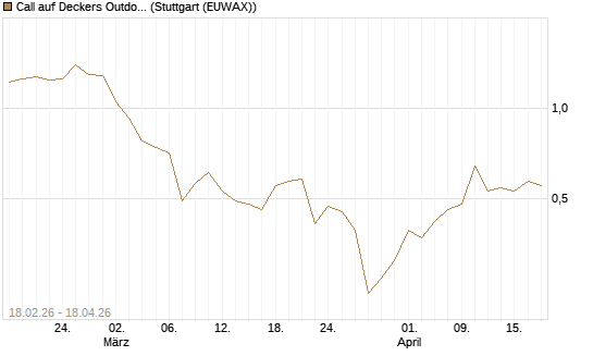 Call auf Deckers Outdoor [J.P. Morgan Structured Products B.V.] Chart