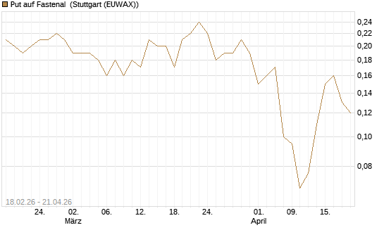 Put auf Fastenal [J.P. Morgan Structured Products B.V.] Chart