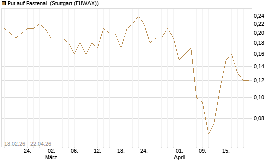 Put auf Fastenal [J.P. Morgan Structured Products B.V.] Chart